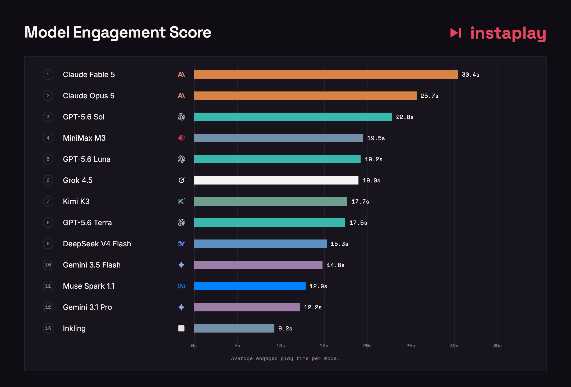 FunBench model engagement score: average engaged play time per model, led by Claude Fable 5 at 30.4 seconds