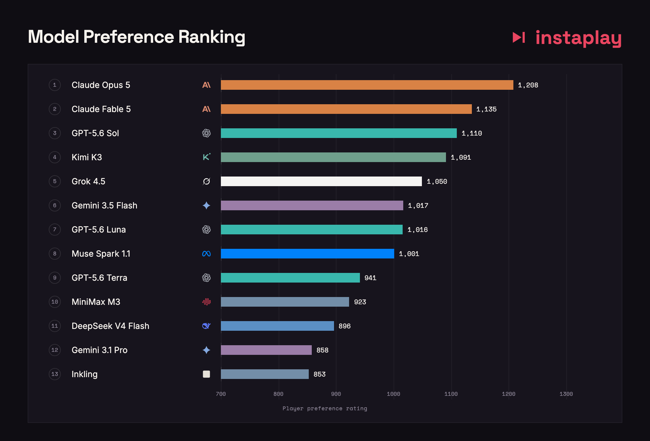 FunBench model preference ranking: Claude Opus 5 leads at 1,208, followed by Claude Fable 5 and GPT-5.6 Sol